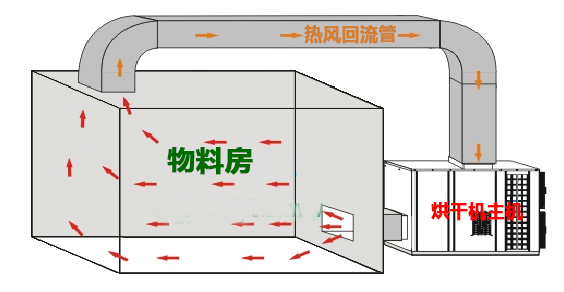 米粉烘干机原理图