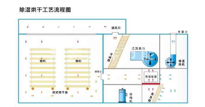 热泵烘干除湿一体机运行原理
