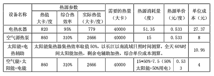学校热水系统各种供热模式对比 学校热水系统各种供热模式对比
