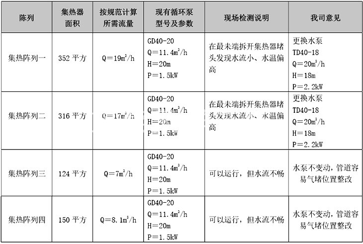 太阳能集热器面积及循环泵配置